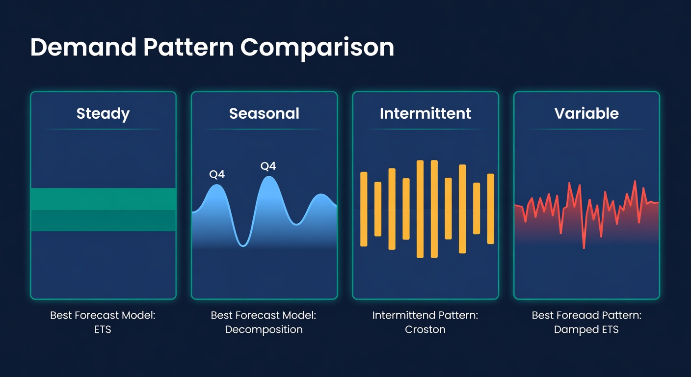 Four demand patterns side by side: steady, seasonal, intermittent, and variable with their matching forecast models