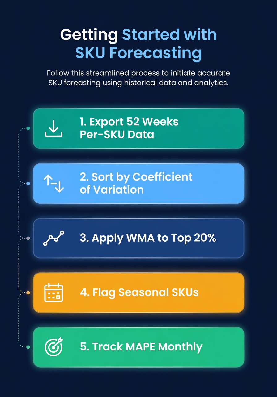 Five-step process: export data, sort by variation, apply models, flag seasonal, track accuracy