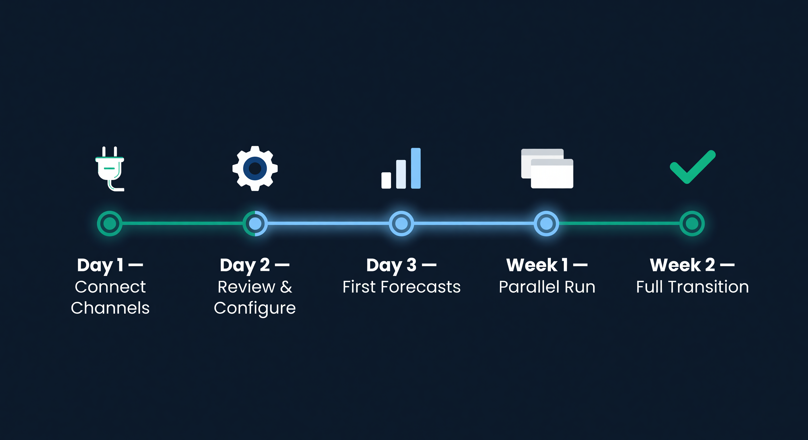 Migration timeline showing five milestones: Day 1 connect channels, Day 2 review and configure, Day 3 first forecasts, Week 1 parallel run, Week 2 full transition