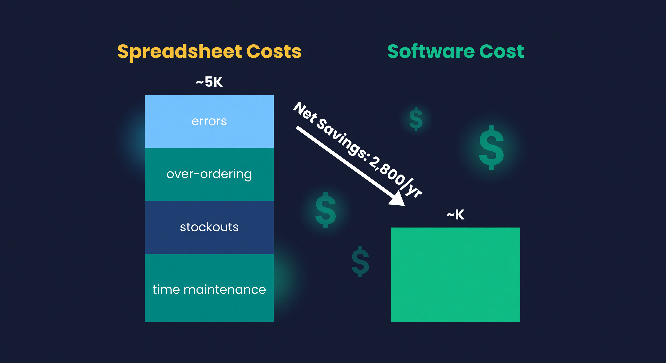 Side-by-side cost comparison showing spreadsheet costs at roughly $25K per year versus software costs at roughly $2K, with a $22,800 net savings annotation