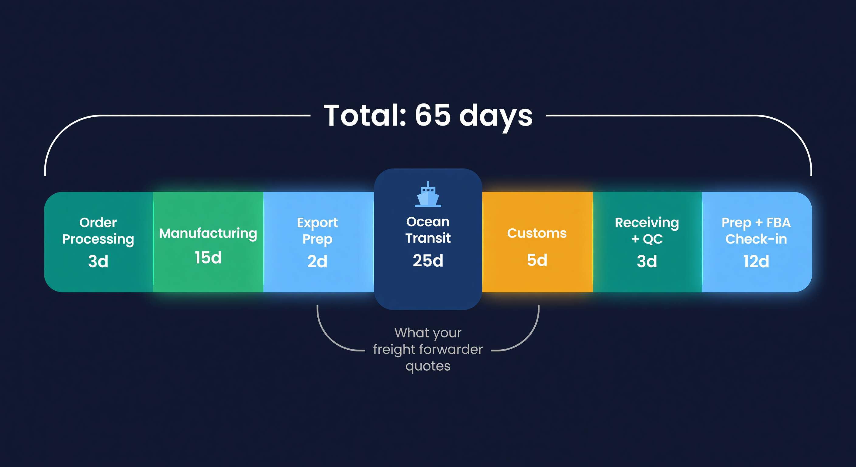 Proportional timeline showing all seven lead time components from order processing through FBA check-in, totaling 65 days, with the ocean transit segment highlighted as what freight forwarders quote versus the full span