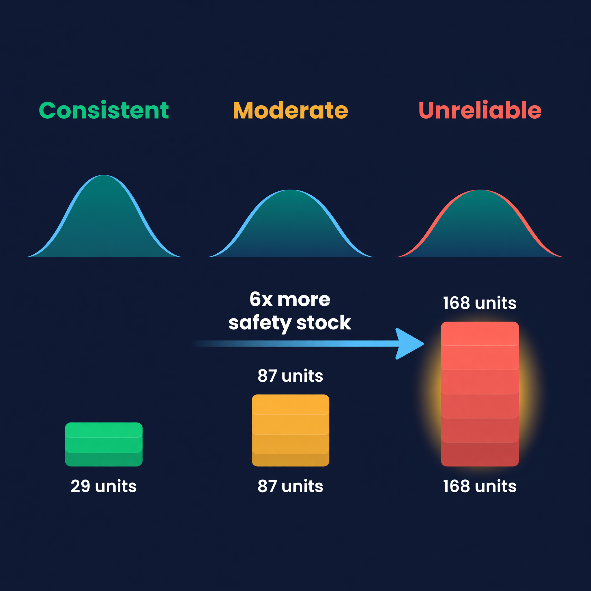 Three-panel comparison showing consistent, moderate, and unreliable supplier variability with bell curve distributions and resulting safety stock requirements of 29, 87, and 168 units