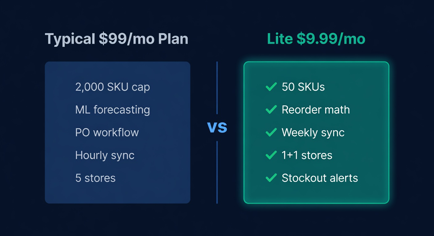 Comparison of a typical $99/mo inventory tool versus Lite at $9.99/mo