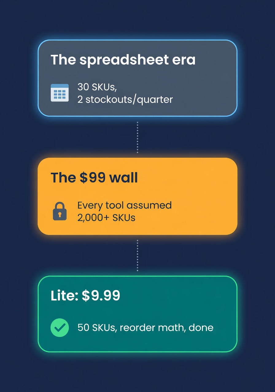 The journey from spreadsheets to the $99 wall to Lite at $9.99